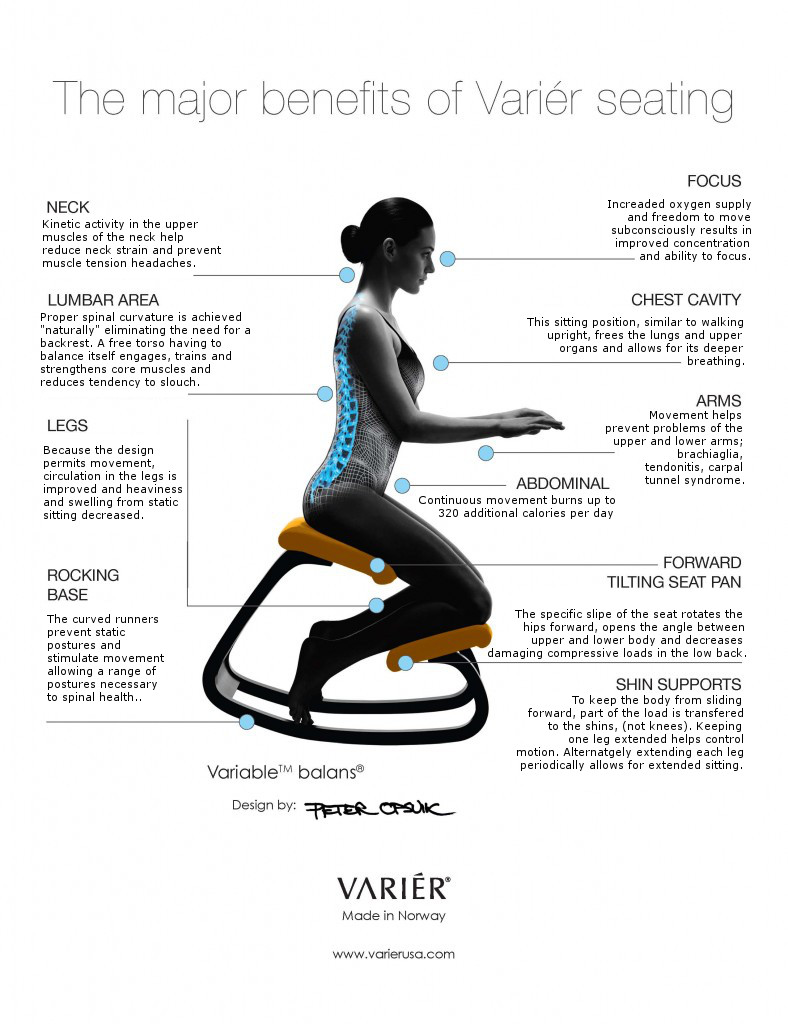 Poster explaining why an ergonomic sitting is healthy